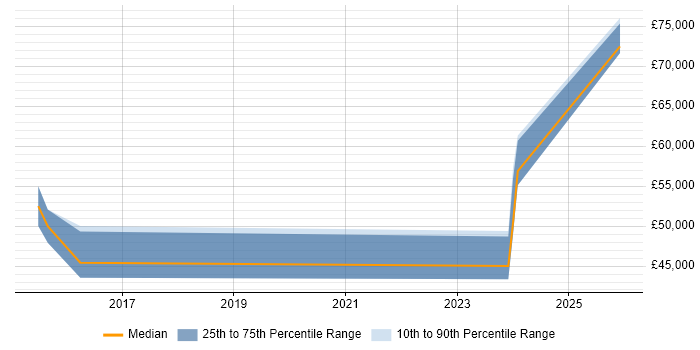 Salary distribution trend for jobs in West Malling citing Cloud Security