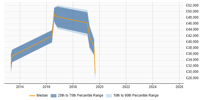 Salary distribution trend for jobs in West Malling citing Computer Science Degree