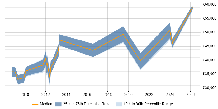 Salary distribution trend for Consultant job vacancies in West Malling