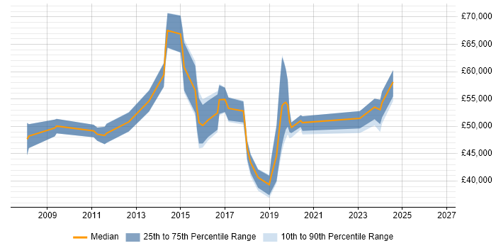 Salary distribution trend for jobs in West Malling citing Continuous Improvement