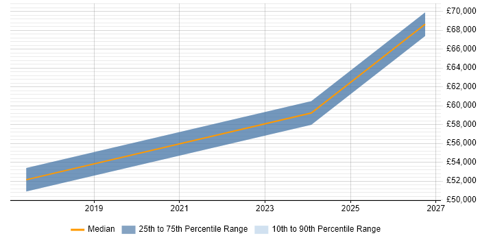 Salary distribution trend for jobs in West Malling citing CRISC