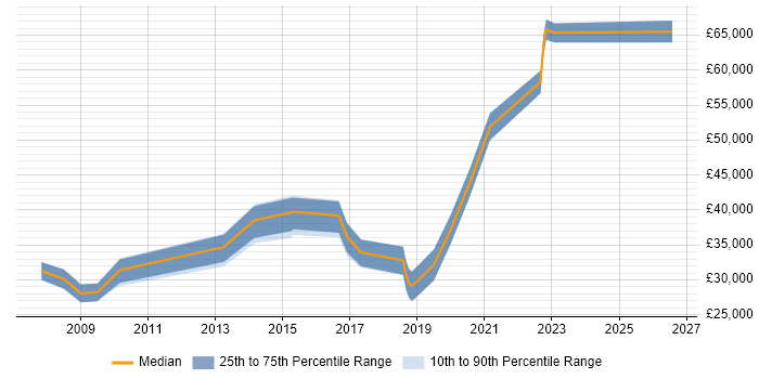 Salary distribution trend for jobs in West Malling citing CRM