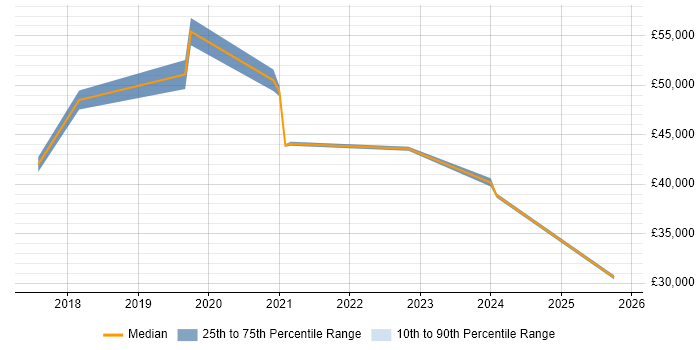Salary distribution trend for jobs in West Malling citing Cybersecurity
