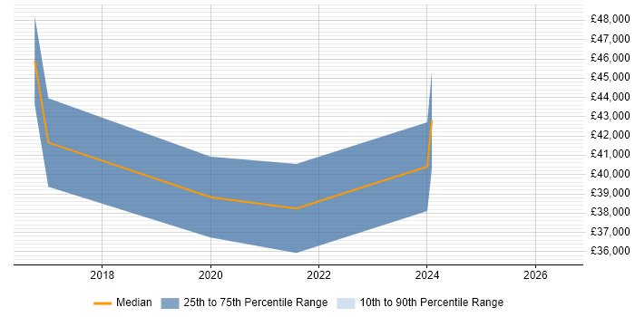 Salary distribution trend for jobs in West Malling citing Data Management