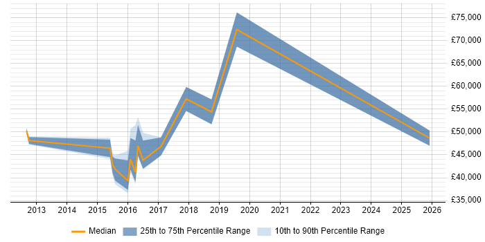 Salary distribution trend for jobs in West Malling citing Data Protection