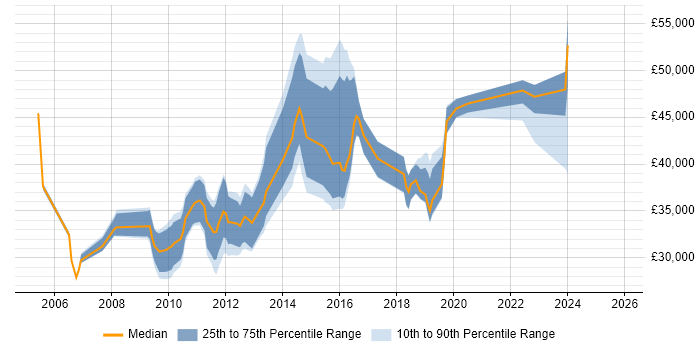 Salary distribution trend for jobs in West Malling citing Degree