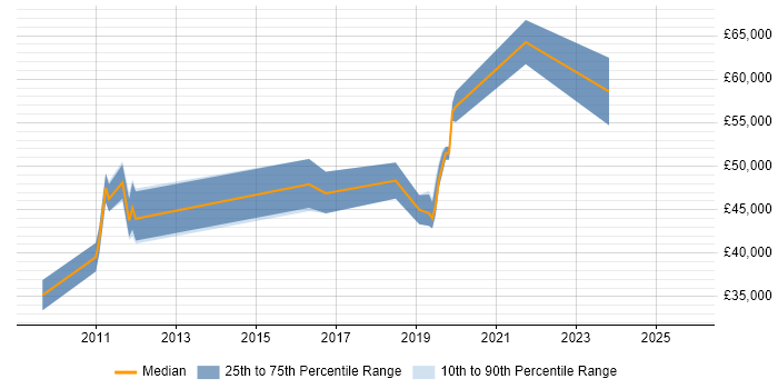Salary distribution trend for jobs in West Malling citing Deployment Automation