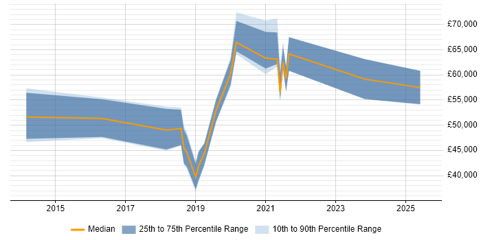 Salary distribution trend for jobs in West Malling citing DevOps