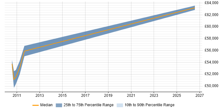 Salary distribution trend for jobs in West Malling citing Distributed Systems
