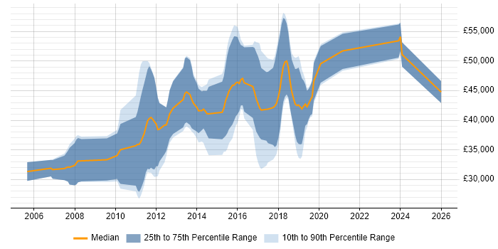 Salary distribution trend for .NET Developer job vacancies in West Malling