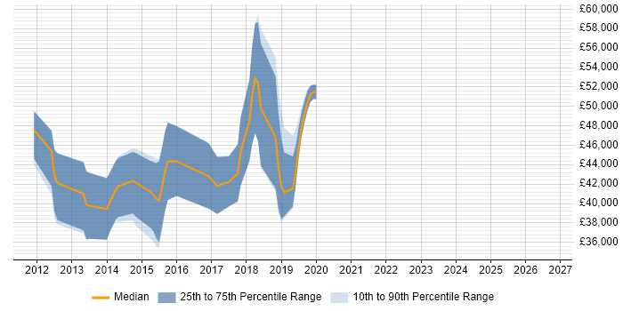 Salary distribution trend for jobs in West Malling citing .NET Framework