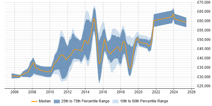 Salary distribution trend for jobs in West Malling citing .NET