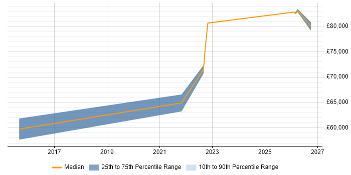 Salary distribution trend for jobs in West Malling citing Enterprise Architecture