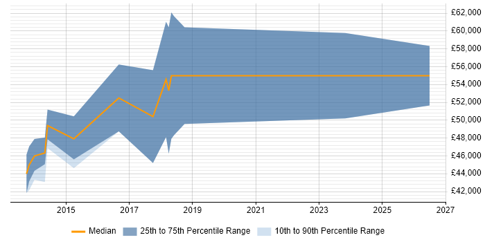 Salary distribution trend for jobs in West Malling citing Enterprise Software