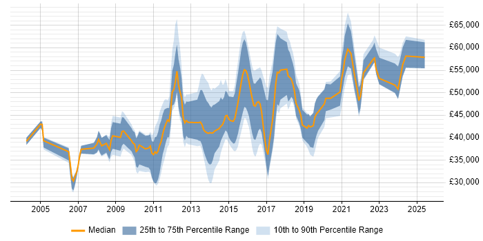 Salary distribution trend for jobs in West Malling citing Finance