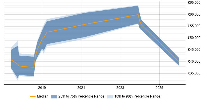 Salary distribution trend for jobs in West Malling citing Full-Stack Development