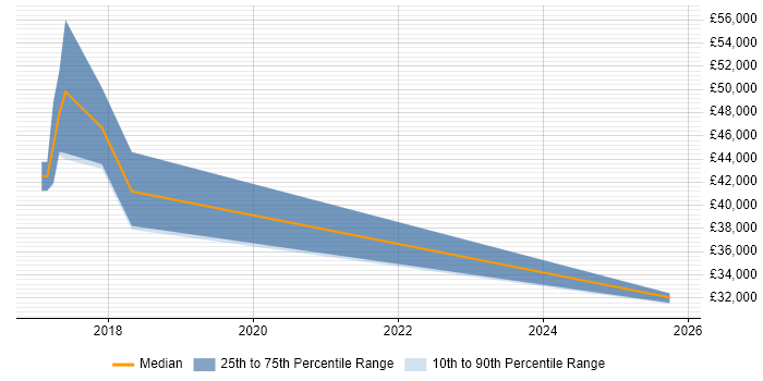 Salary distribution trend for jobs in West Malling citing GDPR