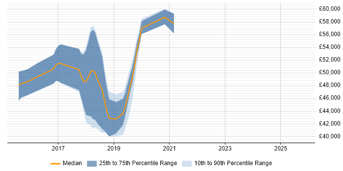 Salary distribution trend for jobs in West Malling citing Git
