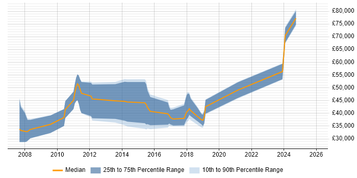 Salary distribution trend for jobs in West Malling citing Greenfield Project