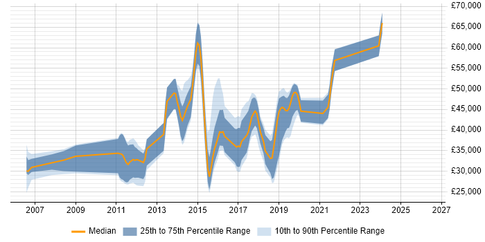 Salary distribution trend for jobs in West Malling citing HTML