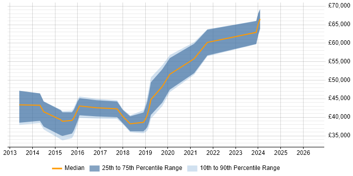 Salary distribution trend for jobs in West Malling citing HTML5