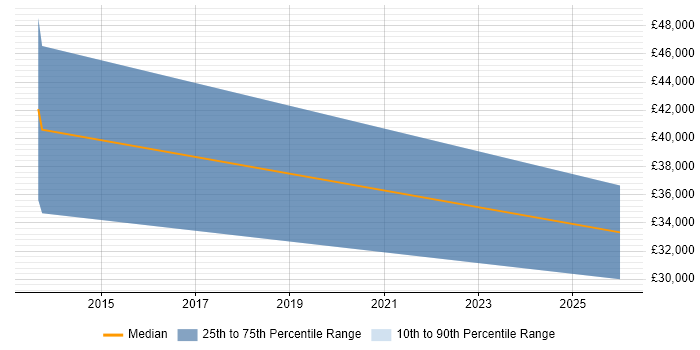 Salary distribution trend for jobs in West Malling citing Hyperconnected
