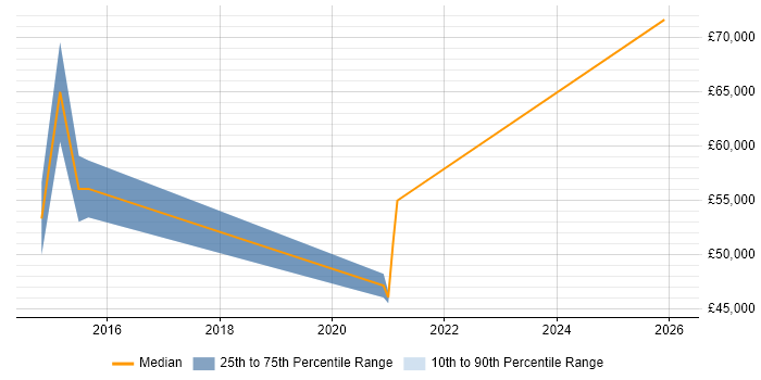 Salary distribution trend for jobs in West Malling citing IaaS