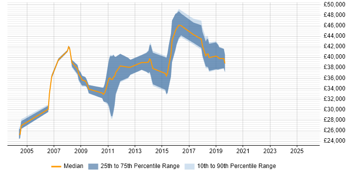 Salary distribution trend for jobs in West Malling citing IIS