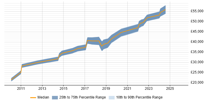 Salary distribution trend for jobs in West Malling citing Incident Management