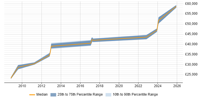 Salary distribution trend for Information Analyst job vacancies in West Malling