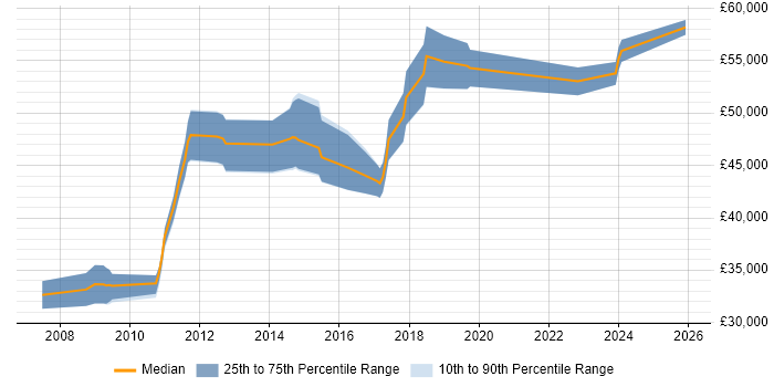 Salary distribution trend for jobs in West Malling citing Information Security