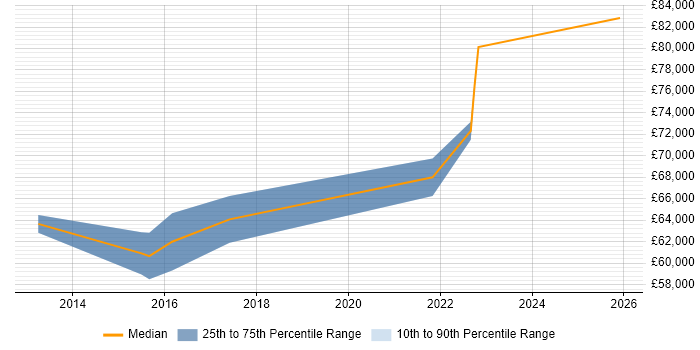 Salary distribution trend for Infrastructure Architect job vacancies in West Malling