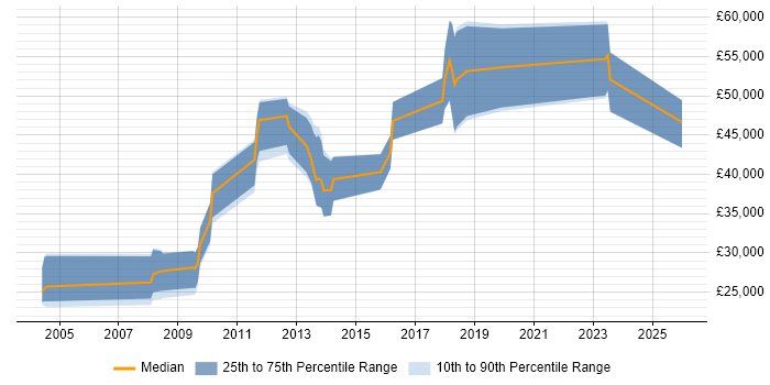 Salary distribution trend for jobs in West Malling citing Internet