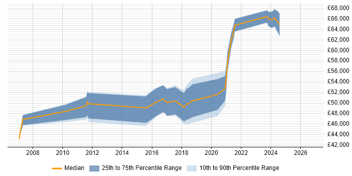 Salary distribution trend for IT Manager job vacancies in West Malling