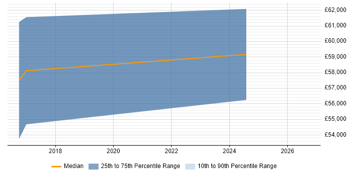 Salary distribution trend for IT Services Delivery Manager job vacancies in West Malling