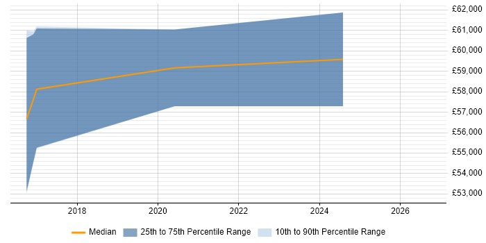 Salary distribution trend for IT Services Manager job vacancies in West Malling