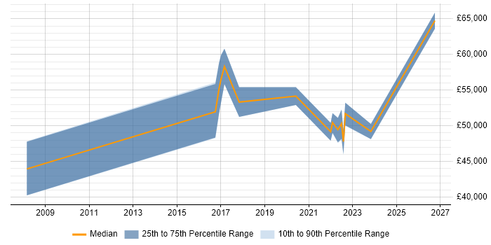 Salary distribution trend for jobs in West Malling citing ITSM