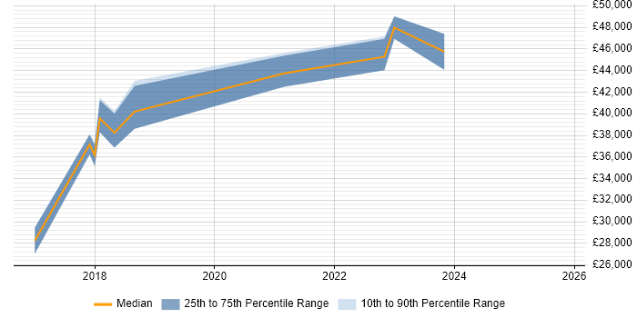 Salary distribution trend for jobs in West Malling citing JIRA