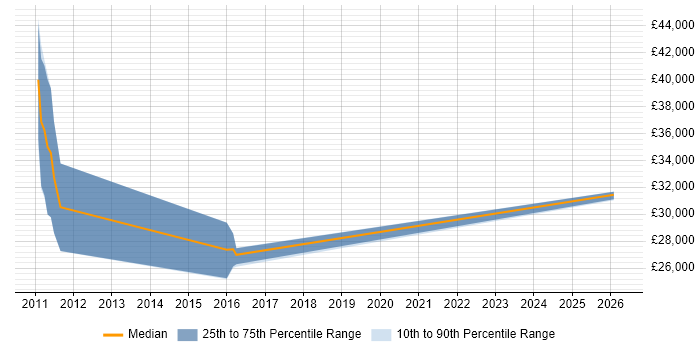 Salary distribution trend for Junior Analyst job vacancies in West Malling