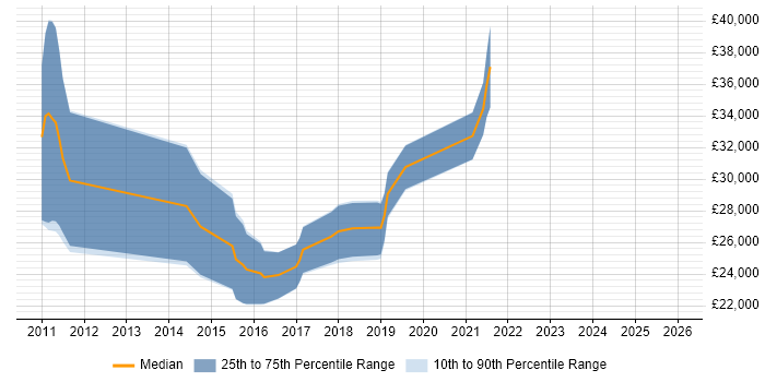 Salary distribution trend for Junior Developer job vacancies in West Malling