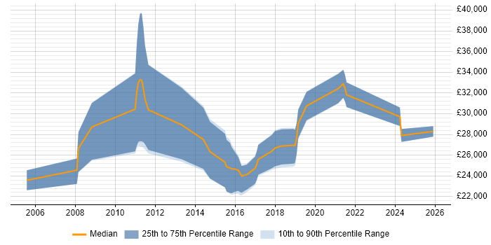 Salary distribution trend for Junior job vacancies in West Malling