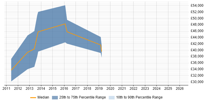 Salary distribution trend for jobs in West Malling citing Kanban