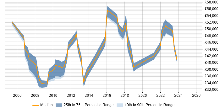 Salary distribution trend for jobs in West Malling citing LAN