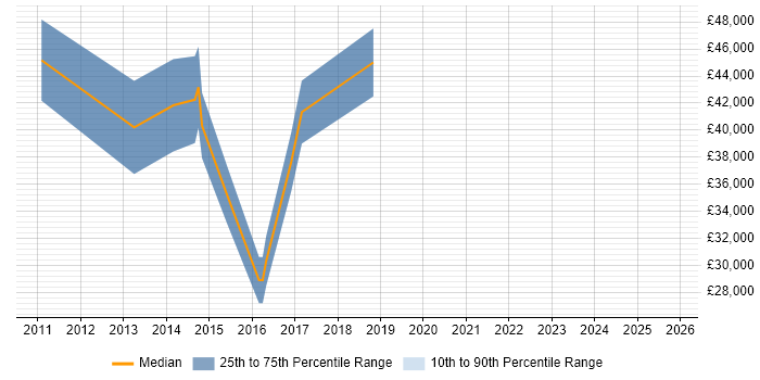 Salary distribution trend for jobs in West Malling citing Legacy Systems