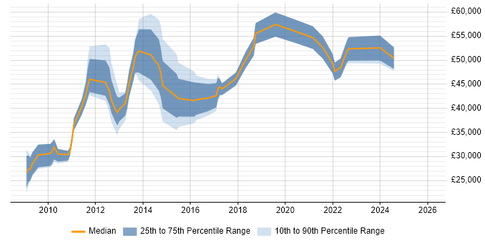 Salary distribution trend for jobs in West Malling citing Management Information System