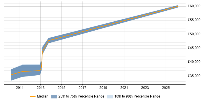 Salary distribution trend for Microsoft Engineer job vacancies in West Malling