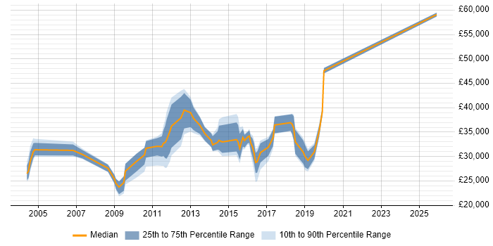 Salary distribution trend for jobs in West Malling citing Microsoft Exchange