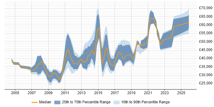 Salary distribution trend for jobs in West Malling citing Microsoft
