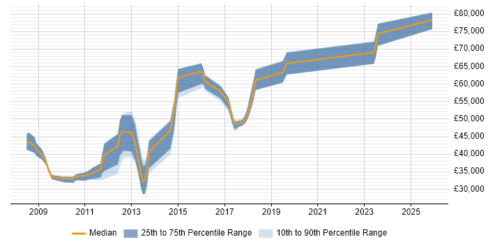 Salary distribution trend for jobs in West Malling citing MPLS
