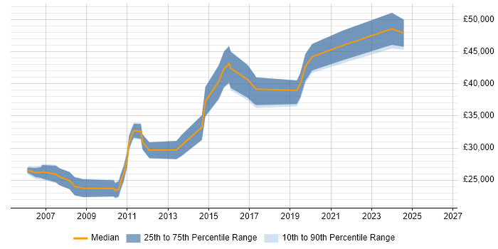 Salary distribution trend for jobs in West Malling citing Microsoft Excel